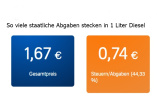 Der Staat profitiert vom Höhenflug der Kraftstoffpreise: Der wahre Warenwert von 1 Liter Diesel: 0,93 €!